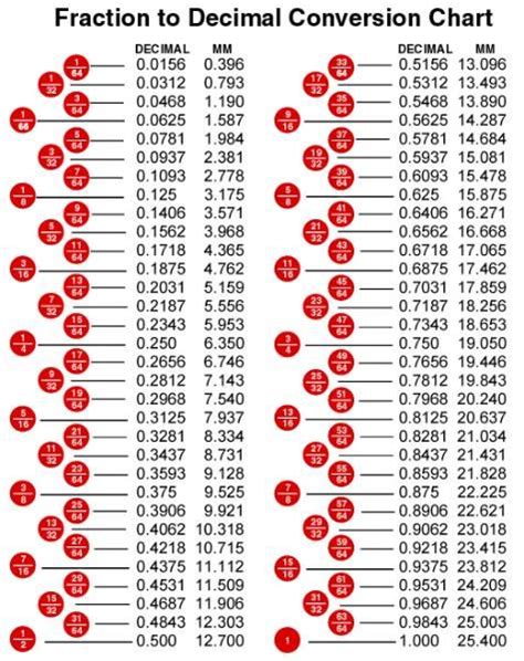 1+9|Convert 1/9 to decimal